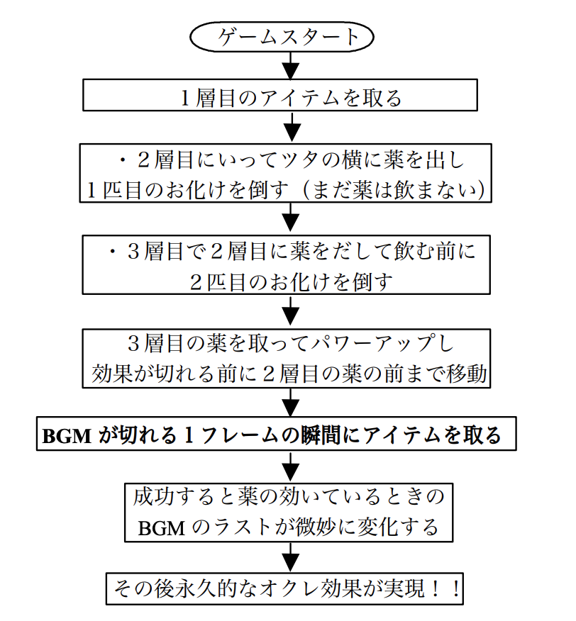 EOM理論発動までの手順を示すフローチャート